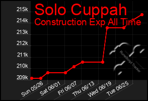Total Graph of Solo Cuppah