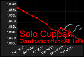 Total Graph of Solo Cuppah