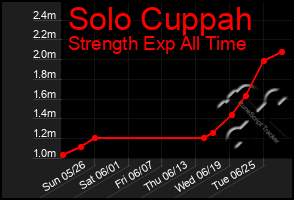 Total Graph of Solo Cuppah