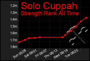 Total Graph of Solo Cuppah