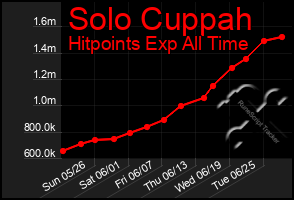 Total Graph of Solo Cuppah