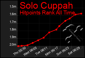 Total Graph of Solo Cuppah