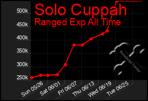 Total Graph of Solo Cuppah