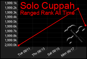 Total Graph of Solo Cuppah