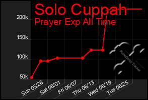 Total Graph of Solo Cuppah