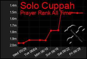 Total Graph of Solo Cuppah