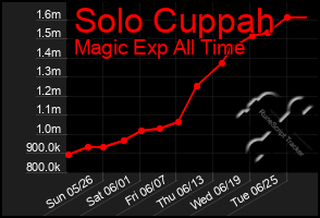 Total Graph of Solo Cuppah