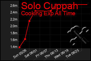 Total Graph of Solo Cuppah