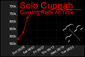 Total Graph of Solo Cuppah