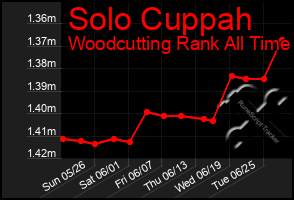 Total Graph of Solo Cuppah