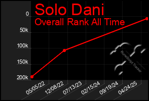 Total Graph of Solo Dani