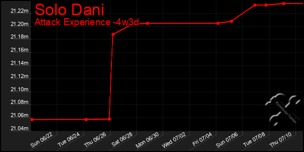 Last 31 Days Graph of Solo Dani