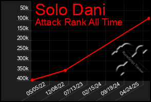 Total Graph of Solo Dani
