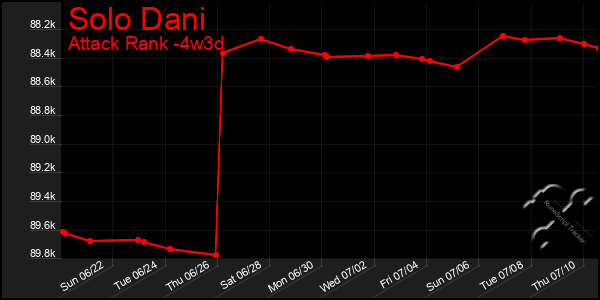 Last 31 Days Graph of Solo Dani