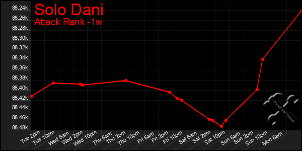 Last 7 Days Graph of Solo Dani