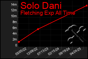 Total Graph of Solo Dani