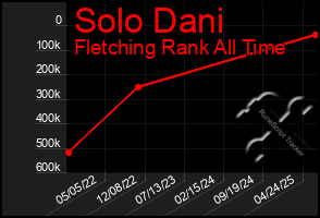 Total Graph of Solo Dani