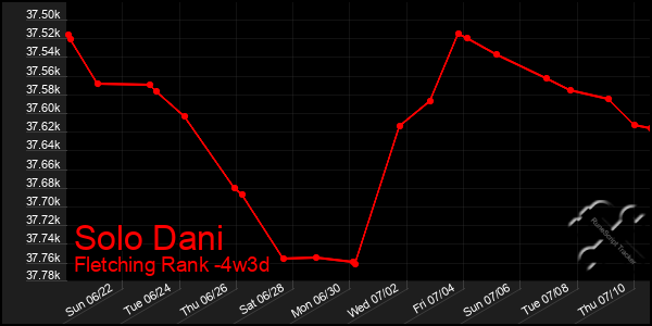 Last 31 Days Graph of Solo Dani