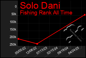 Total Graph of Solo Dani