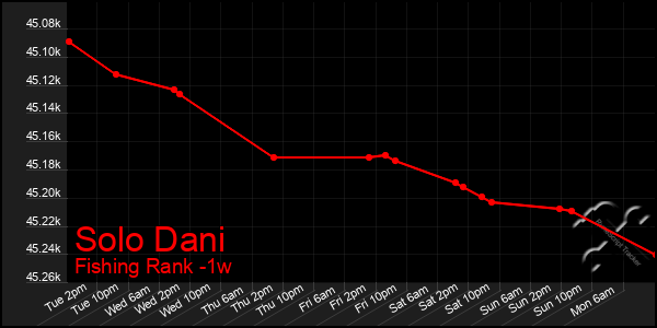Last 7 Days Graph of Solo Dani
