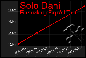 Total Graph of Solo Dani