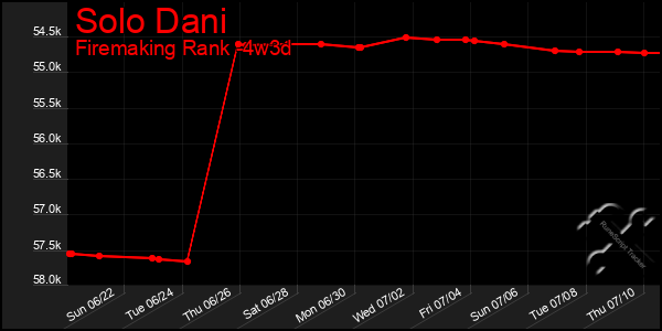 Last 31 Days Graph of Solo Dani