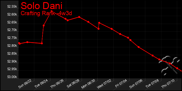 Last 31 Days Graph of Solo Dani