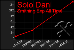 Total Graph of Solo Dani