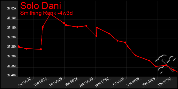 Last 31 Days Graph of Solo Dani
