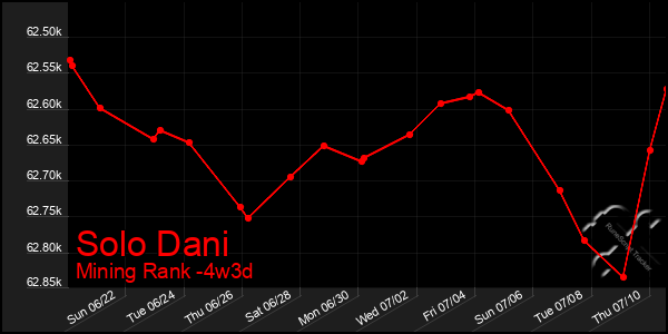 Last 31 Days Graph of Solo Dani