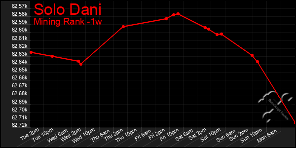 Last 7 Days Graph of Solo Dani