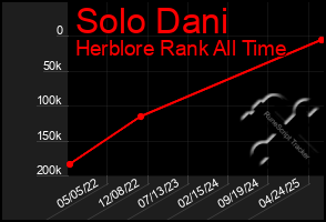 Total Graph of Solo Dani