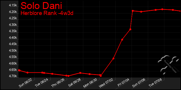 Last 31 Days Graph of Solo Dani