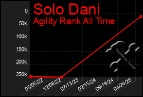 Total Graph of Solo Dani
