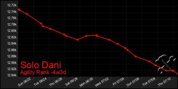 Last 31 Days Graph of Solo Dani