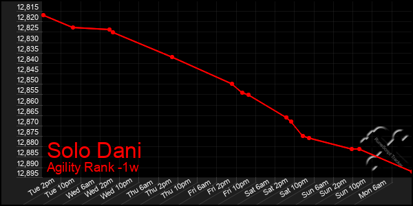Last 7 Days Graph of Solo Dani