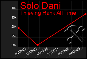 Total Graph of Solo Dani