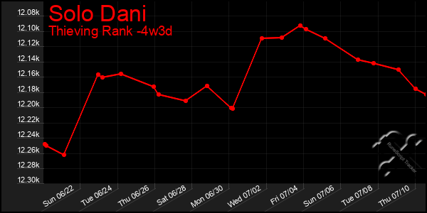 Last 31 Days Graph of Solo Dani