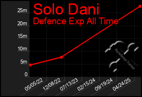 Total Graph of Solo Dani