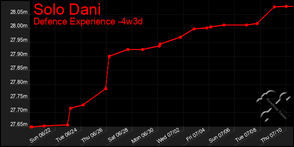 Last 31 Days Graph of Solo Dani