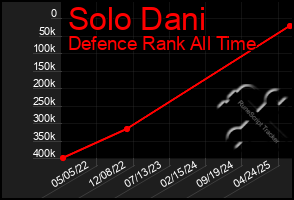 Total Graph of Solo Dani