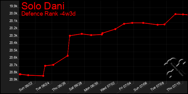 Last 31 Days Graph of Solo Dani