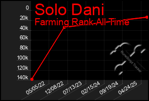 Total Graph of Solo Dani