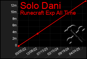Total Graph of Solo Dani