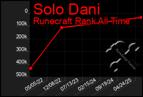 Total Graph of Solo Dani