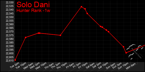 Last 7 Days Graph of Solo Dani