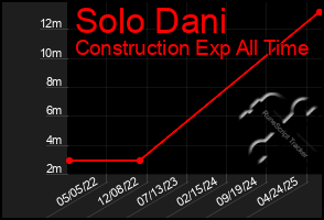 Total Graph of Solo Dani