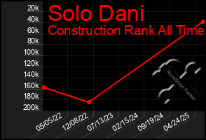 Total Graph of Solo Dani
