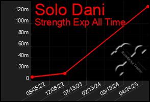 Total Graph of Solo Dani