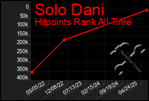 Total Graph of Solo Dani